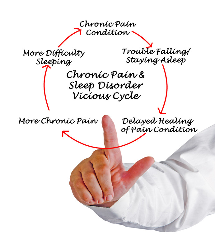 chronic pain and sleep disorder vicious cycle